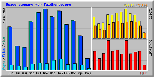 Usage summary for faidherbe.org