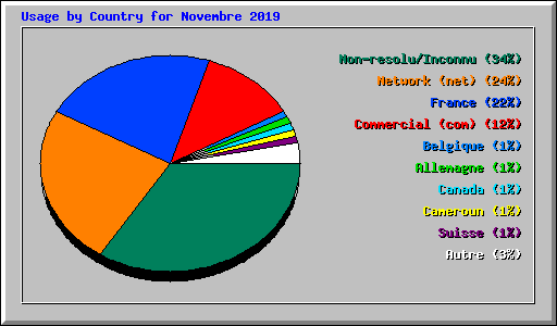 Usage by Country for Novembre 2019