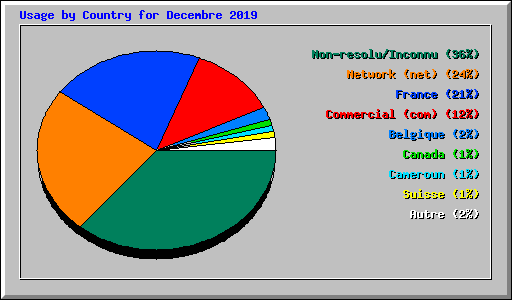 Usage by Country for Decembre 2019