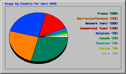 Usage by Country for Mars 2020