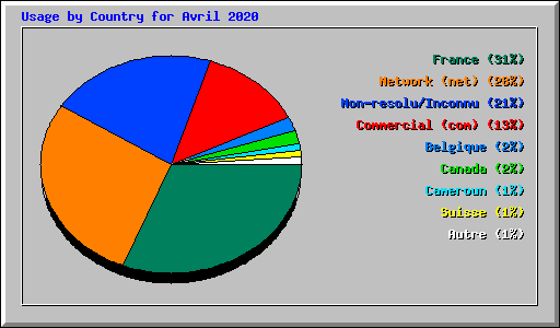 Usage by Country for Avril 2020