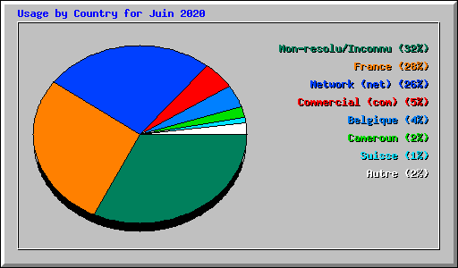 Usage by Country for Juin 2020