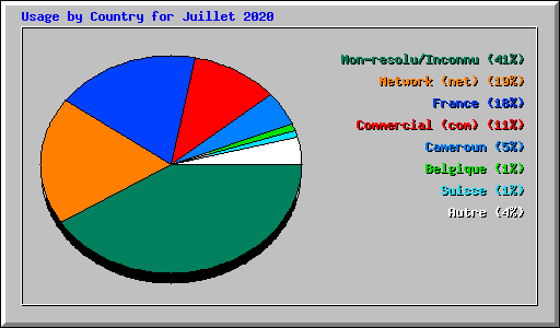 Usage by Country for Juillet 2020