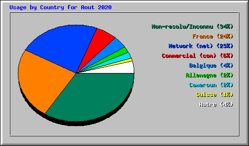 Usage by Country for Aout 2020