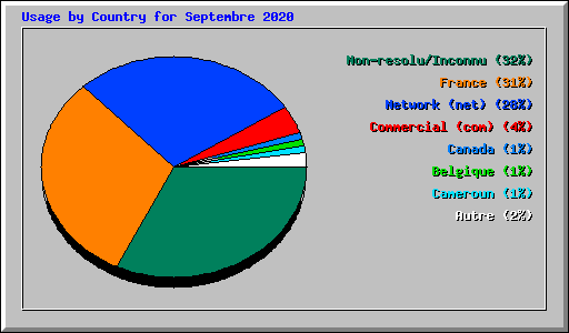 Usage by Country for Septembre 2020