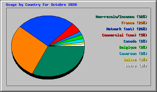 Usage by Country for Octobre 2020