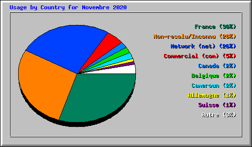 Usage by Country for Novembre 2020