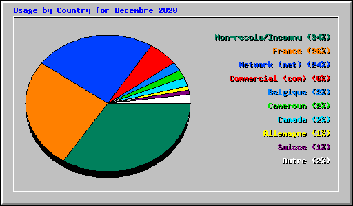 Usage by Country for Decembre 2020