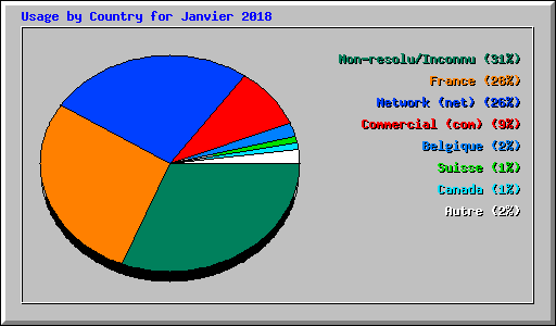 Usage by Country for Janvier 2018