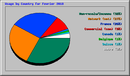Usage by Country for Fevrier 2018