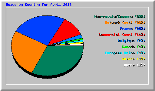 Usage by Country for Avril 2018