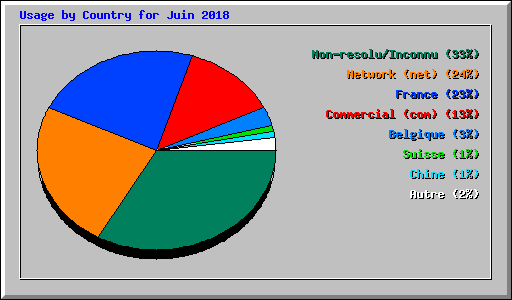 Usage by Country for Juin 2018