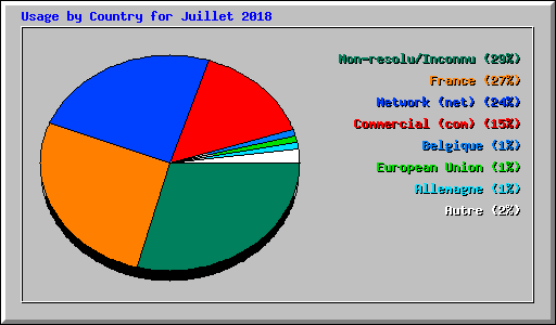 Usage by Country for Juillet 2018