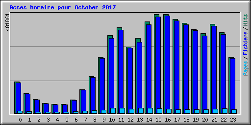 Acces horaire pour October 2017