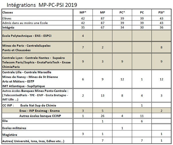 resultats 2019 MP PC PSI